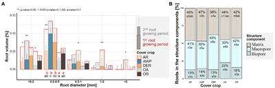 Cover crop influence on pore size distribution and biopore dynamics: Enumerating root and soil faunal effects